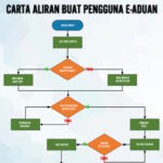Carta Aliran Buat Pengguna Sistem E-Aduan Adeeology