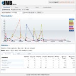 Staff interface, showing a graph in a dashboard breaking down the tickets created by eJMB users, into relevant categories.